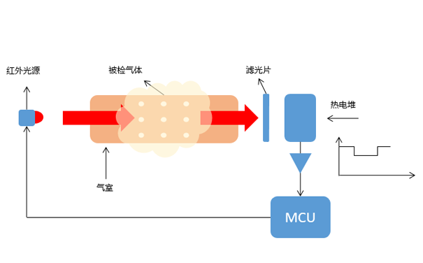 主流的溫室氣體監測技術方法 主流的溫室氣體監測技術方法
